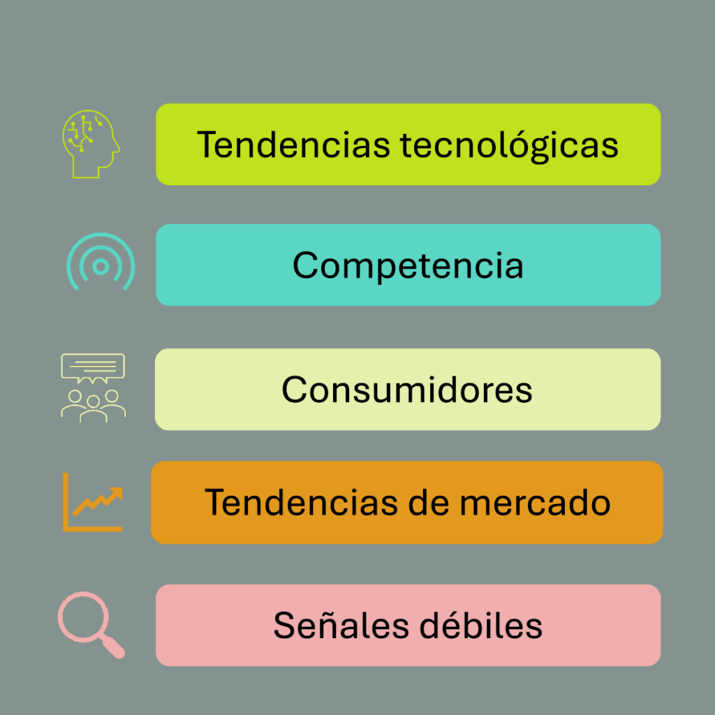 Tipos de monitoreo: Tendencias tecnológicas, Competencia, Consumidores, Tendencias de mercado, Señales débiles.
