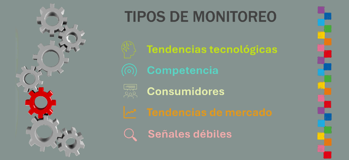 Tipos de monitoreo: Tendencias tecnológicas, Competencia, Consumidores, Tendencias de mercado, Señales débiles.