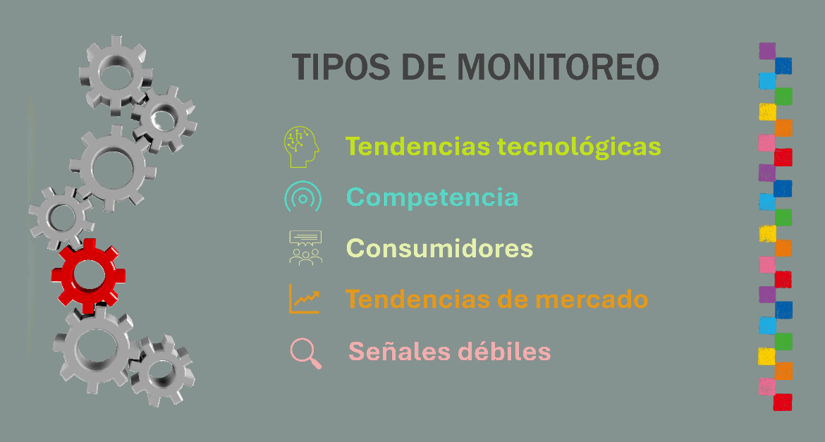 Tipos de monitoreo: Tendencias tecnológicas, Competencia, Consumidores, Tendencias de mercado, Señales débiles.