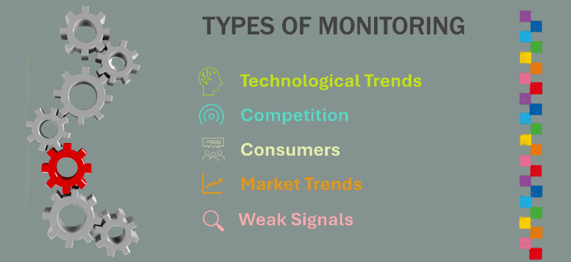 Types of Monitoring: Technological Trends, Competition, Consumers, Market Trends, Weak Signals