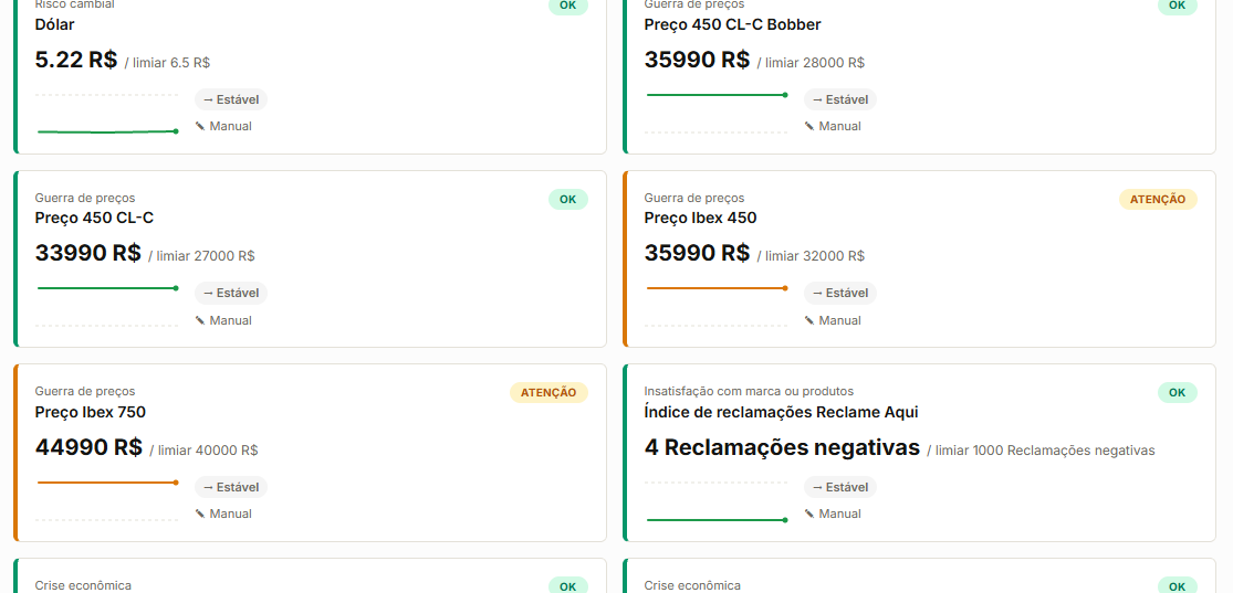 Captura de tela mostrando o uso da ferramenta RiskThreshold. O exemplo mostra o painel de monitoramento com os fatores de risco e ameaças da empresa ACME Motors. Os fatores de risco listados são risco cambial, com o indicador dólar; crise econômica, com os indicadores inflação IPCA mensal e inflação INPC mensal; insatisfação com marca ou produtos, com o indicador índice de reclamações Reclame Aqui; Guerra de preços, com o monitoramento de quatro concorrentes. Em cada fator está listado o status ou valor atual, ao lado do valor definido como limiar. Em cada fator aparece o resultado do monitoramento: se o fator de risco se mantém estável ou acelerando e quais exigem atenção do gestor.