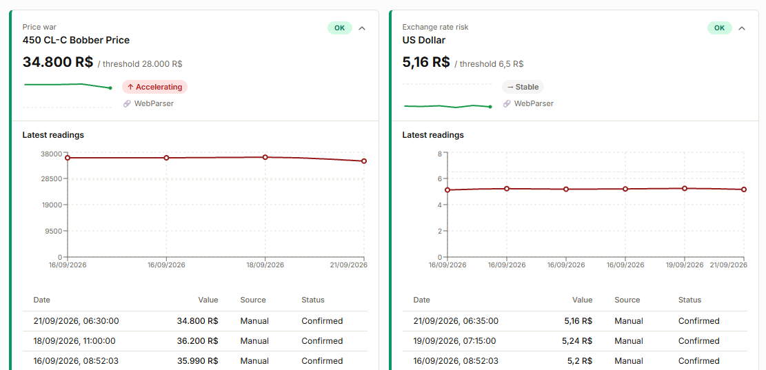 Screenshot showing the use of RiskThreshold. The example displays the monitoring dashboard with ACME Motors’ risk and threat factors. The listed risk factors are foreign exchange risk, with the dollar as the indicator; economic crisis, with monthly IPCA inflation and monthly INPC inflation as indicators; dissatisfaction with the brand or products, with the Reclame Aqui complaint index as the indicator; and price war, with four competitors being monitored. For each factor, the current status or value is shown alongside the defined threshold value. Each factor also displays the monitoring result, indicating whether the risk factor is stable or accelerating and which factors require attention.
