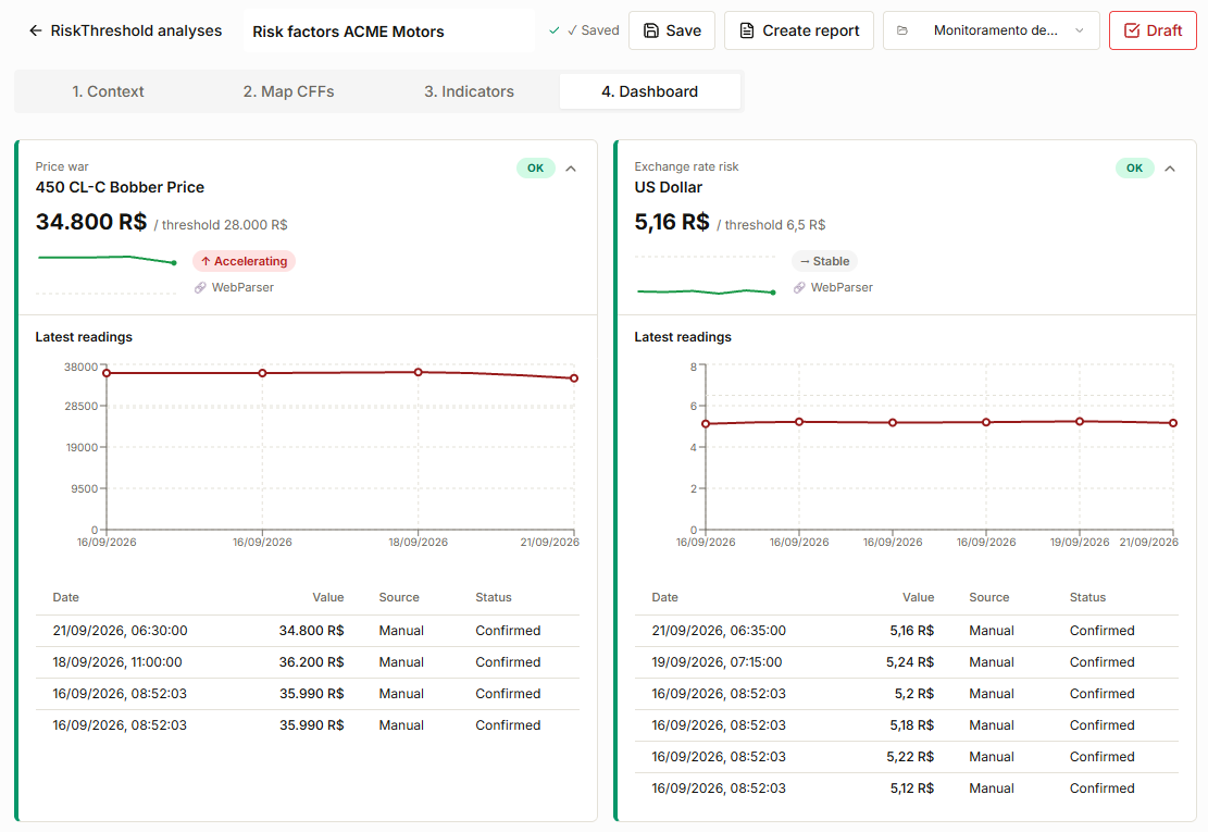 Screenshot showing the use of RiskThreshold. The example displays the monitoring dashboard with ACME Motors’ risk and threat factors. The listed risk factors are foreign exchange risk, with the dollar as the indicator; economic crisis, with monthly IPCA inflation and monthly INPC inflation as indicators; dissatisfaction with the brand or products, with the Reclame Aqui complaint index as the indicator; and price war, with four competitors being monitored. For each factor, the current status or value is shown alongside the defined threshold value. Each factor also displays the monitoring result, indicating whether the risk factor is stable or accelerating and which factors require attention.