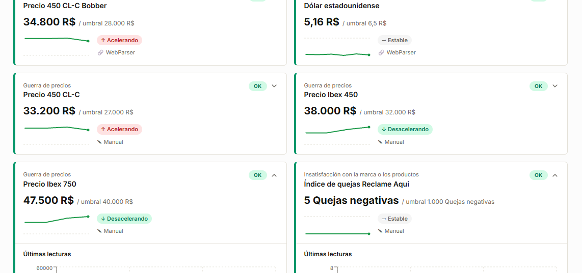 Captura de pantalla que muestra el uso de la herramienta RiskThreshold. El ejemplo muestra el panel de monitoreo con los factores de riesgo y amenazas de la empresa ACME Motors. Los factores de riesgo listados son riesgo cambiario, con el indicador dólar; crisis económica, con los indicadores inflación mensual IPCA e inflación mensual INPC; insatisfacción con la marca o los productos, con el indicador índice de reclamos de Reclame Aqui; y guerra de precios, con el monitoreo de cuatro competidores. Para cada factor se muestra el estado o valor actual junto al valor definido como umbral. Cada factor también presenta el resultado del monitoreo, indicando si se mantiene estable o se está acelerando y cuáles requieren la atención del gerente.